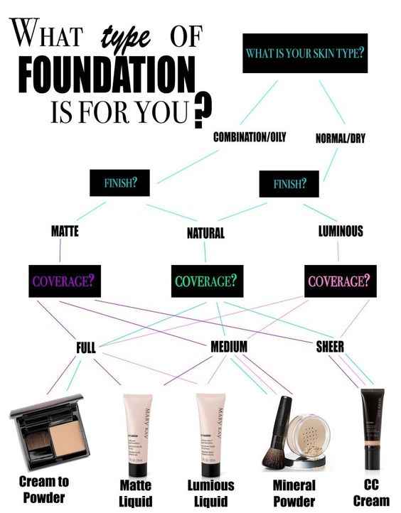 makeup chart foundation chart for your skin type